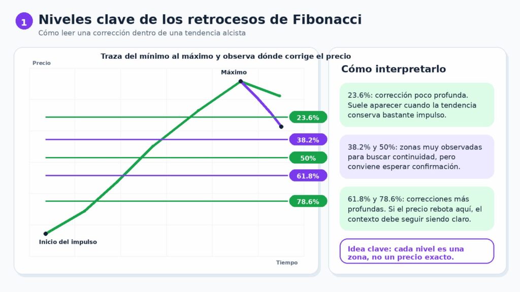 niveles clave retrocesos fibonacci