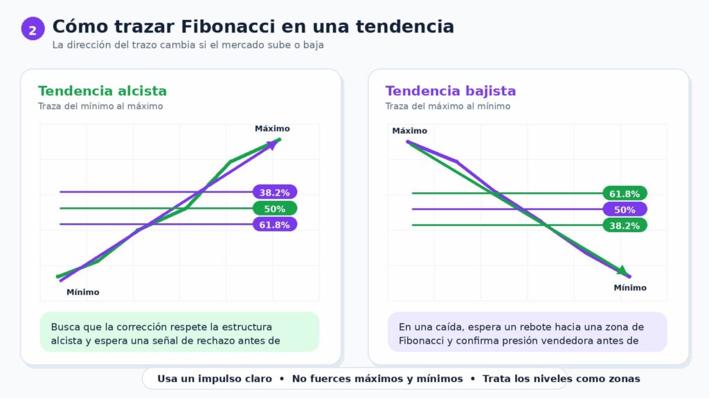 como trazar fibonacci tendencia