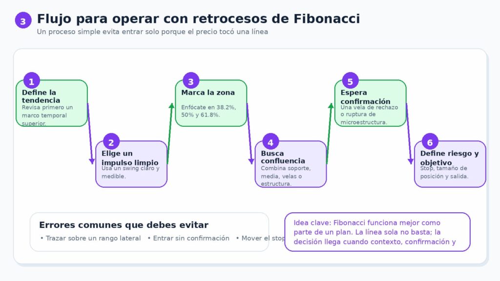 flujo operativo fibonacci