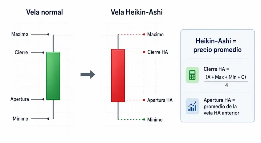 Cálculo de una vela Heikin Ashi