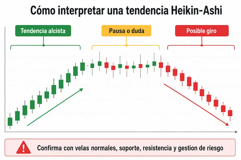 Lectura de tendencia alcista, pausa y posible giro