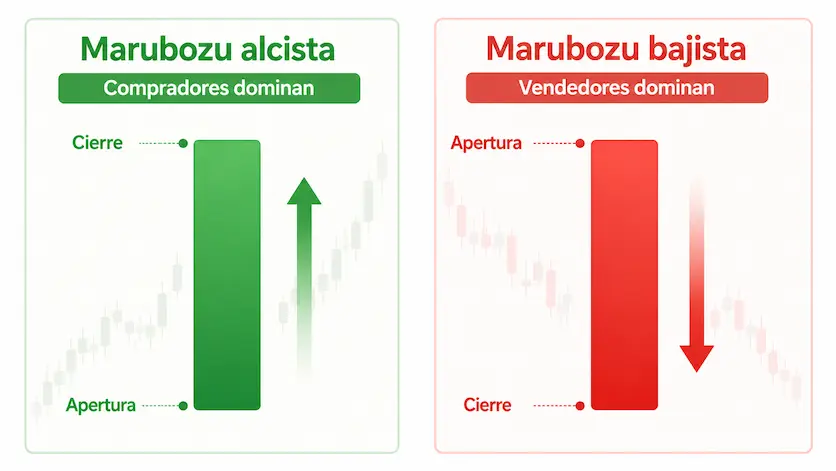 Marubozu alcista vs bajista