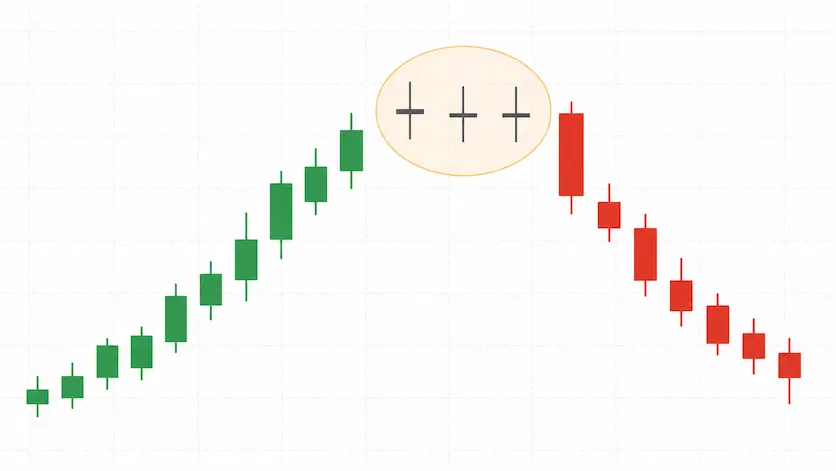 Patrón bajista subida previa, tres dojis y confirmación a la baja