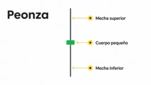 Vela peonza en velas japonesas con cuerpo pequeño y mechas largas