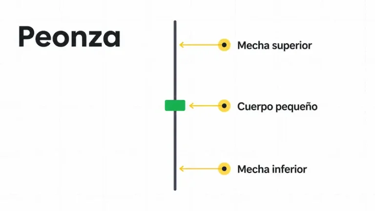 Vela peonza en velas japonesas con cuerpo pequeño y mechas largas