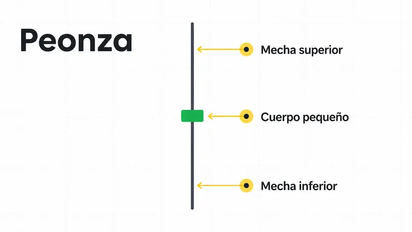 Vela peonza en velas japonesas con cuerpo pequeño y mechas largas