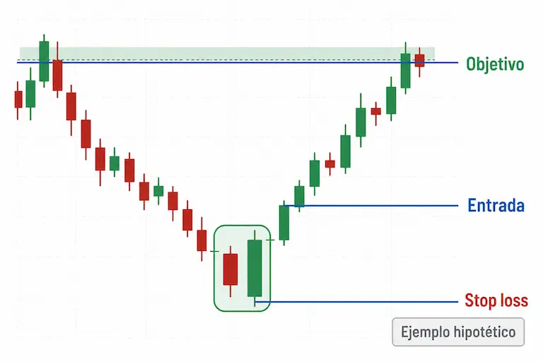 patron envolvente alcista gestion riesgo