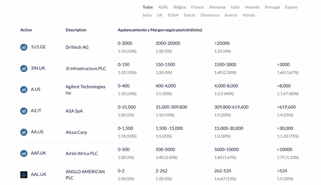 Apalancamiento en Acciones (CFDs)