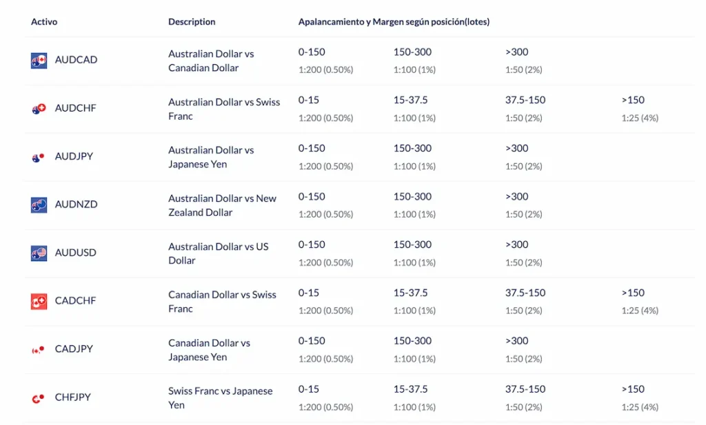 Apalancamiento en Forex
