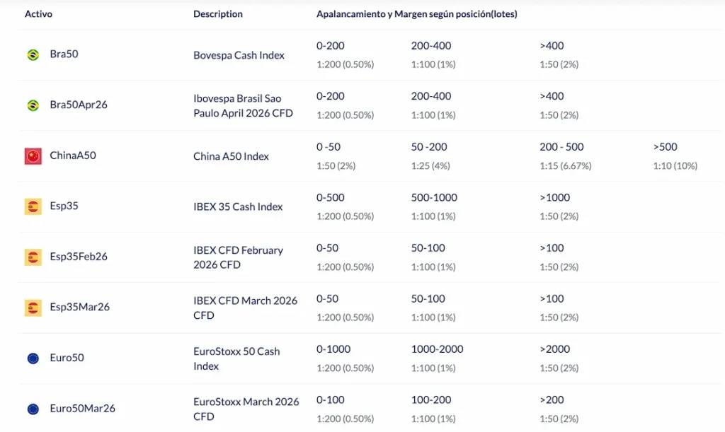 Apalancamiento en Índices