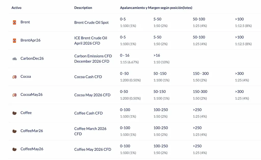 Apalancamiento en Materias primas y metales