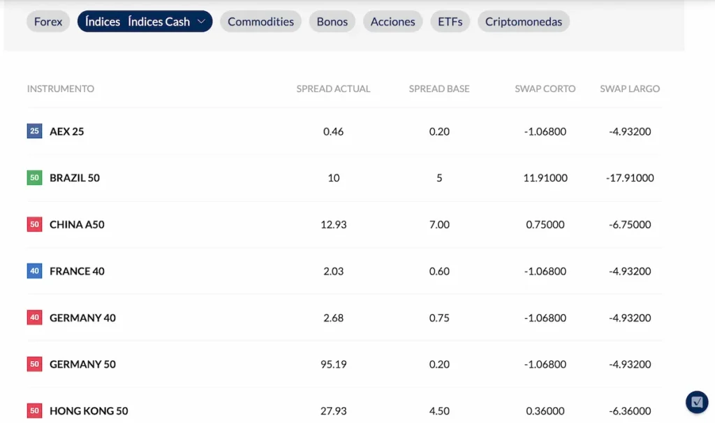 Spreads en Índices en ActivTrades