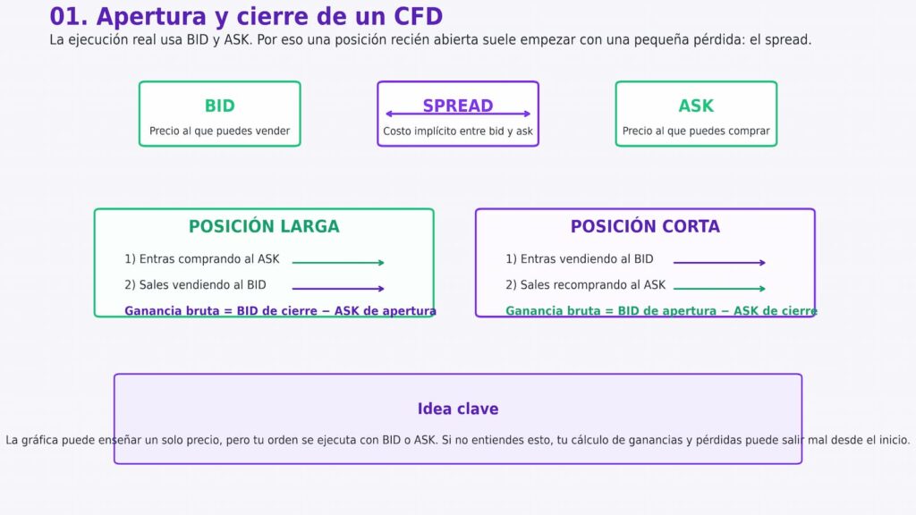apertura y cierre cfd bid ask spread