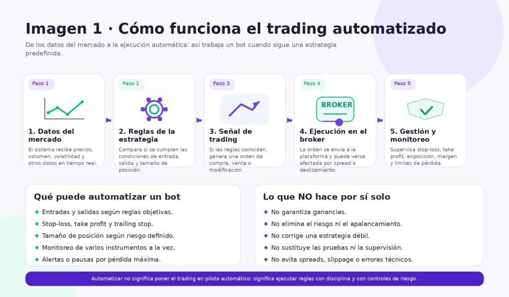 como funciona el trading automatizado