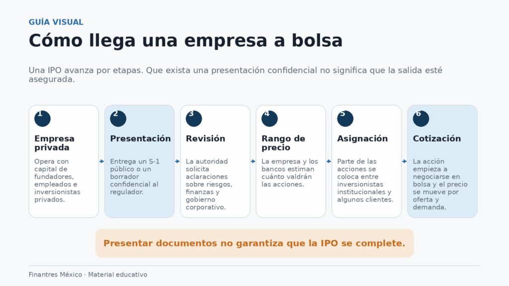 como llega una empresa a bolsa