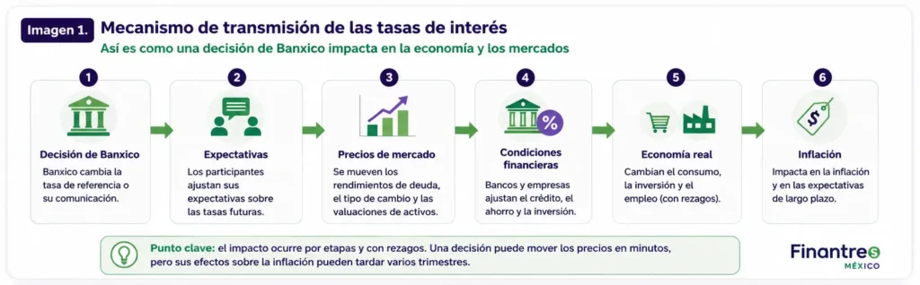 mecanismo transmision tasas interes