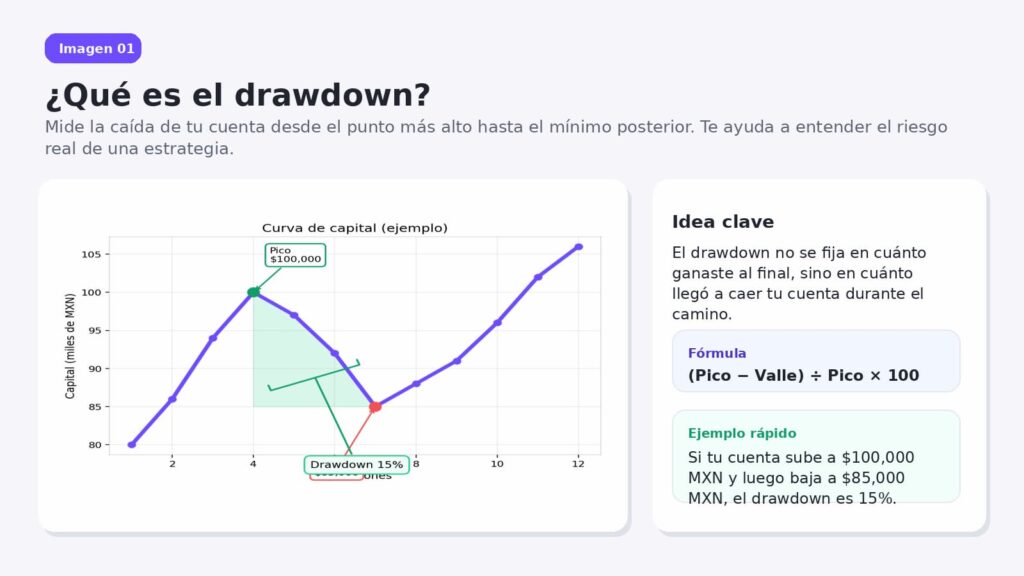 que es el drawdown