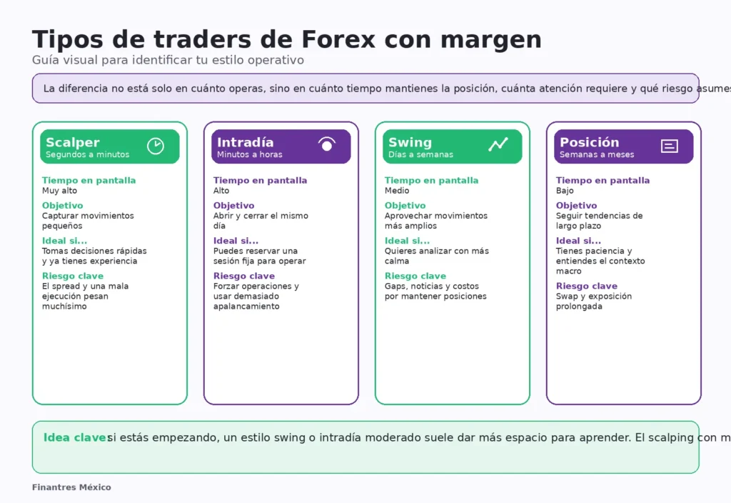 tipos de traders forex con margen