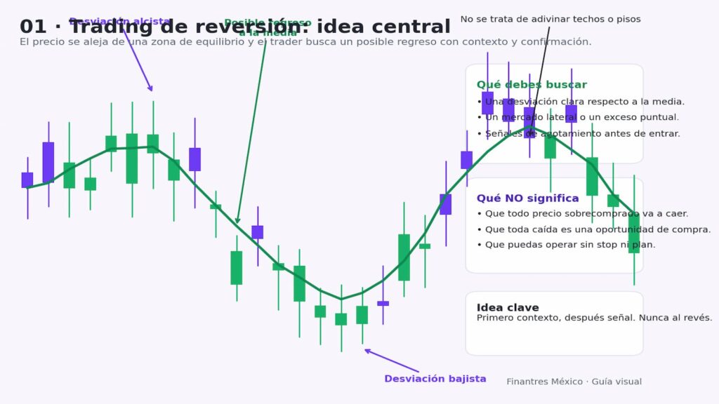 trading de reversion concepto