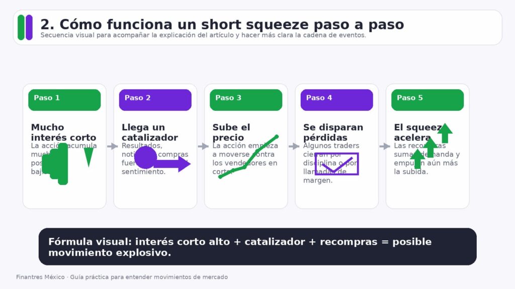 como funciona short squeeze paso a paso