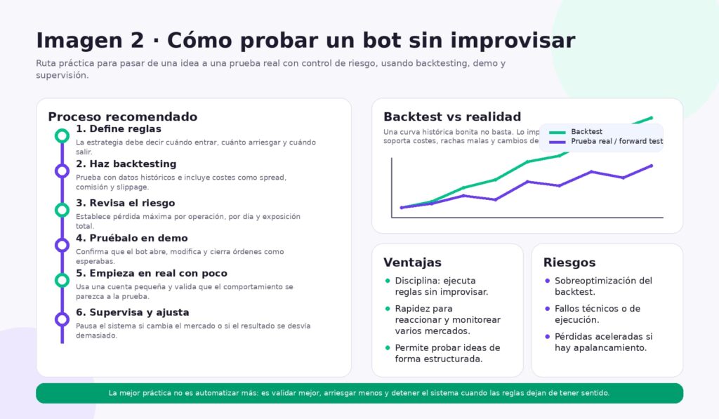 como probar un bot de trading sin improvisar