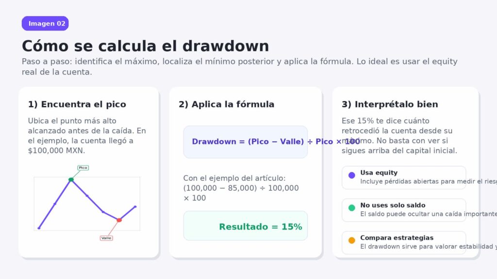 como se calcula el drawdown