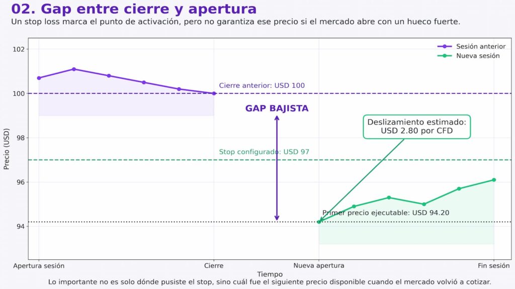 gap entre cierre y apertura stop loss deslizamiento