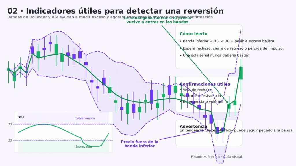 indicadores bollinger rsi reversion