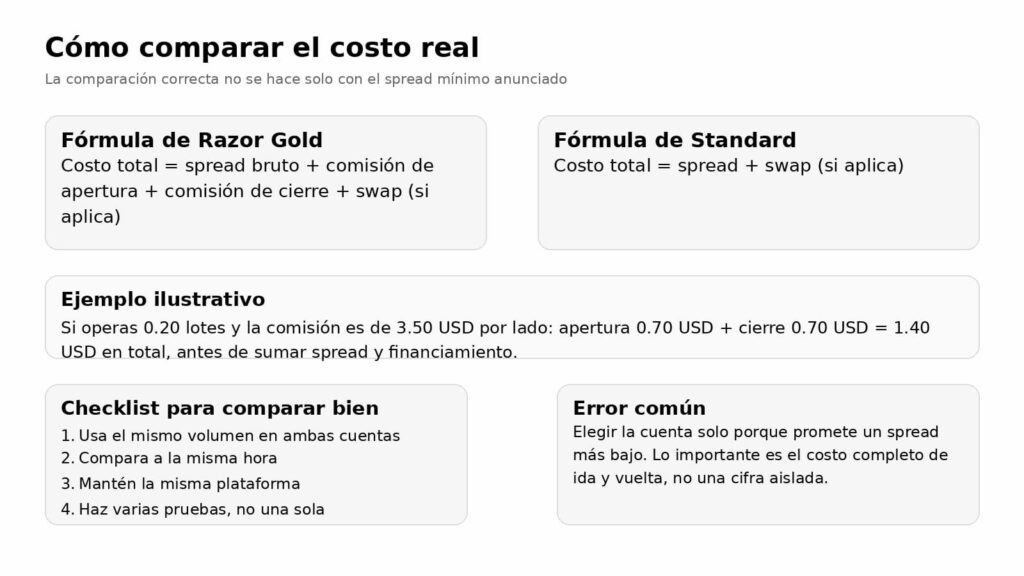 como comparar costos razor y standard