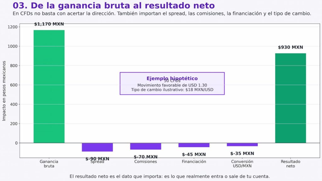 ganancia bruta y resultado neto en cfds ()