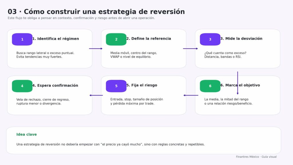 paso a paso estrategia reversion