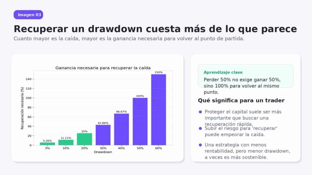 recuperar un drawdown