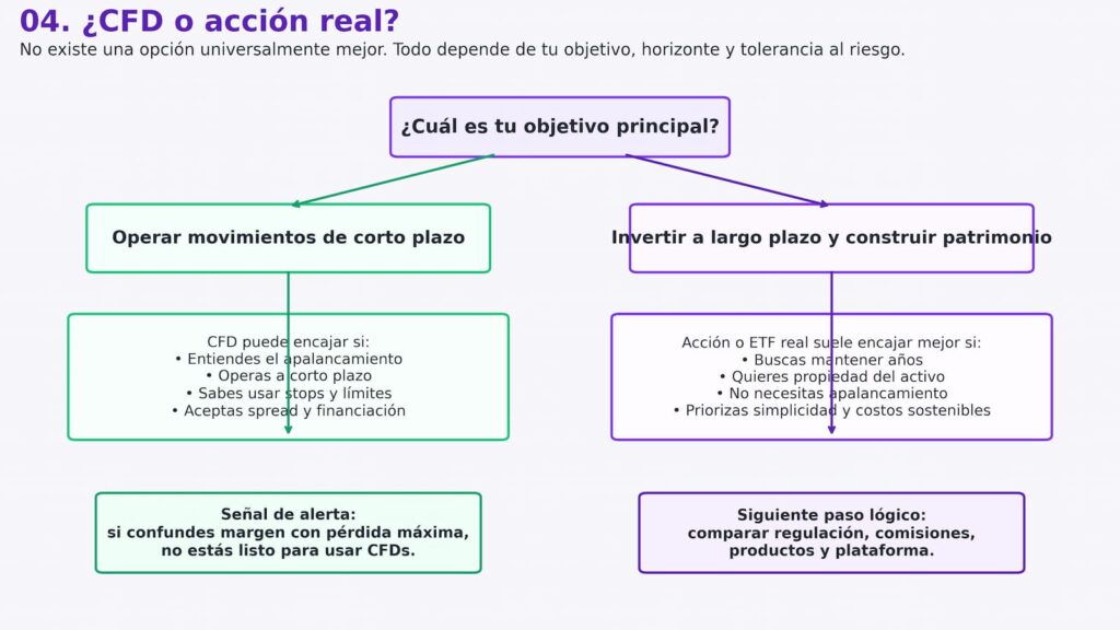 cfd o accion real segun tu objetivo