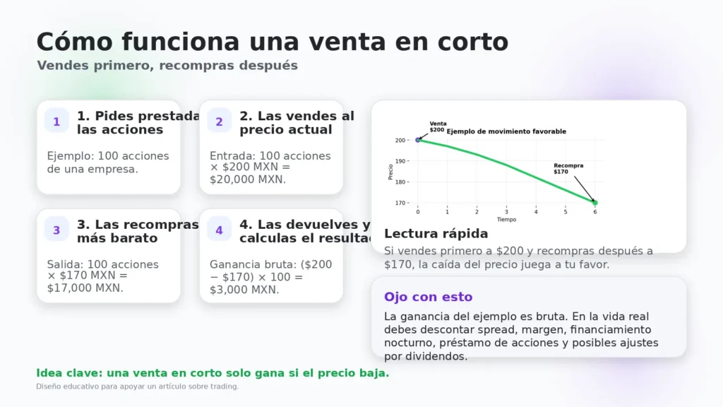 Como funciona una venta en corto