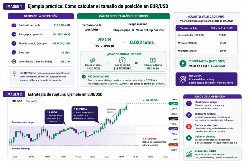 Cómo operar EUR USD