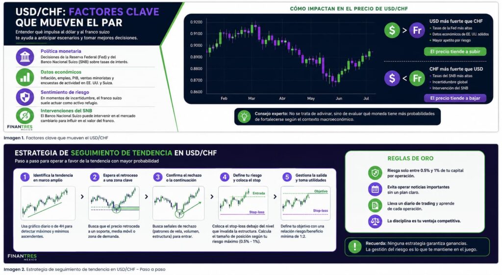 Cómo operar USD CHF