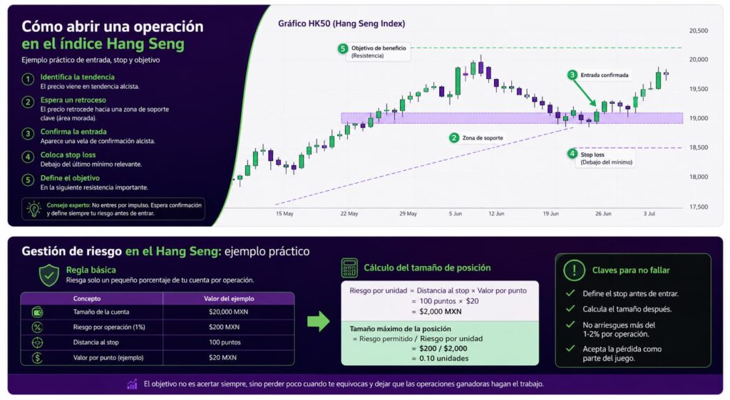 Cómo operar el índice Hang Seng desde México guía práctica