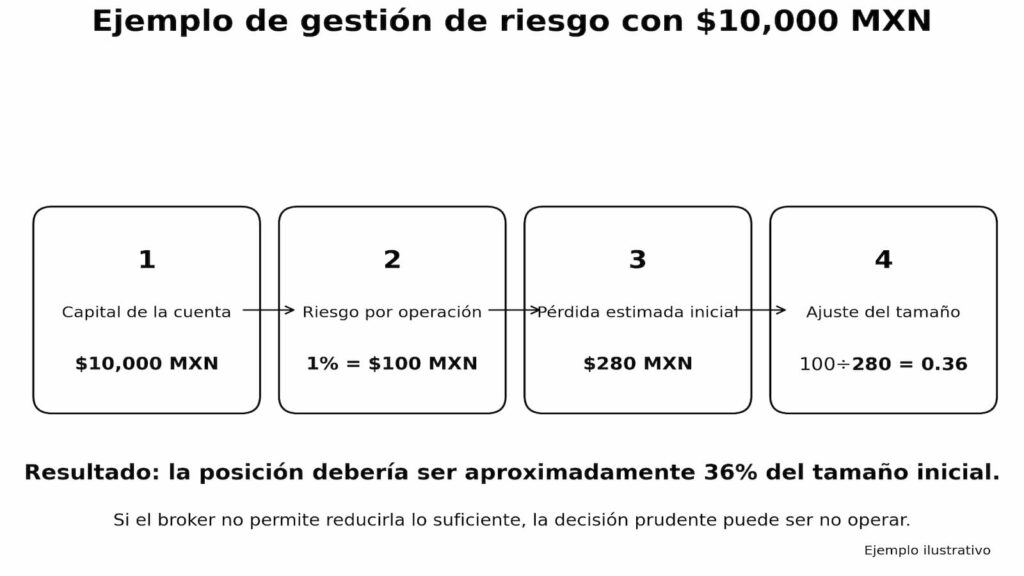 Ejemplo de gestión de riesgo con $, MXN