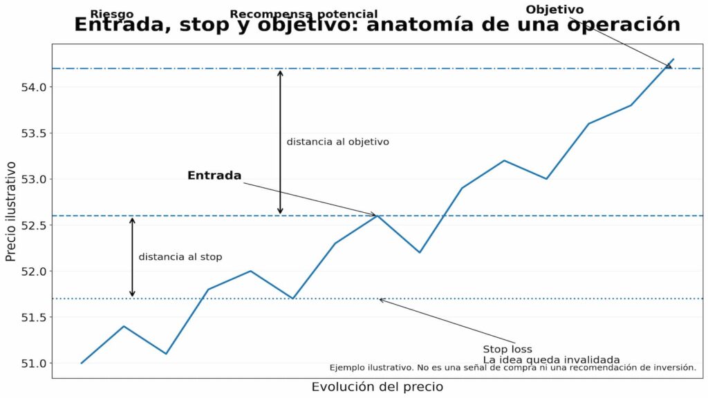Entrada, stop y objetivo anatomía de una operación