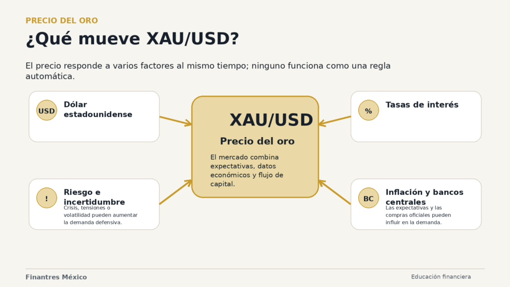 Factores que mueven el precio del oro