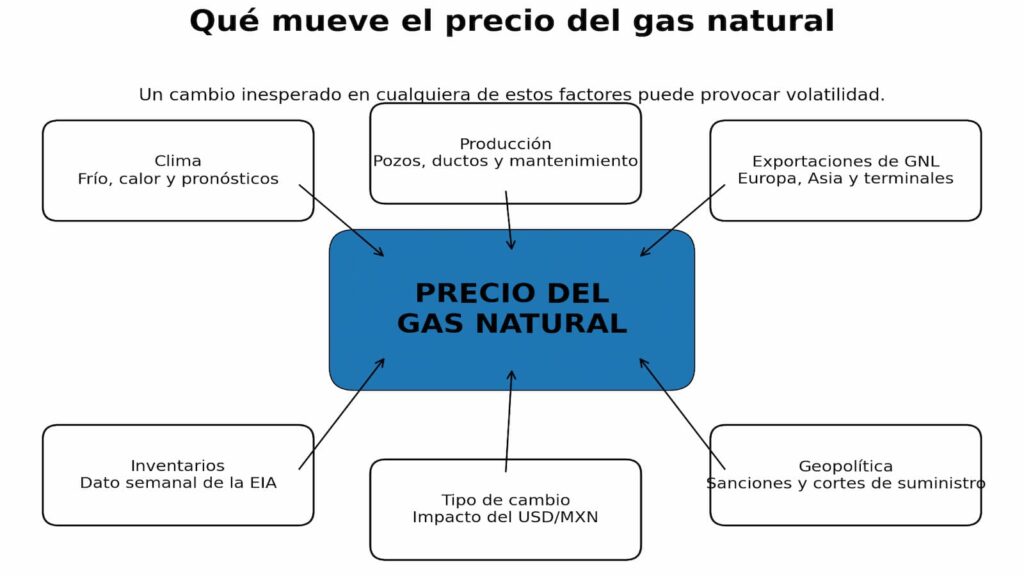 Qué mueve el precio del gas natural