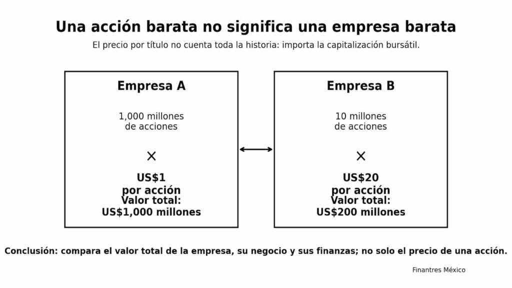 Una acción barata no significa una empresa barata