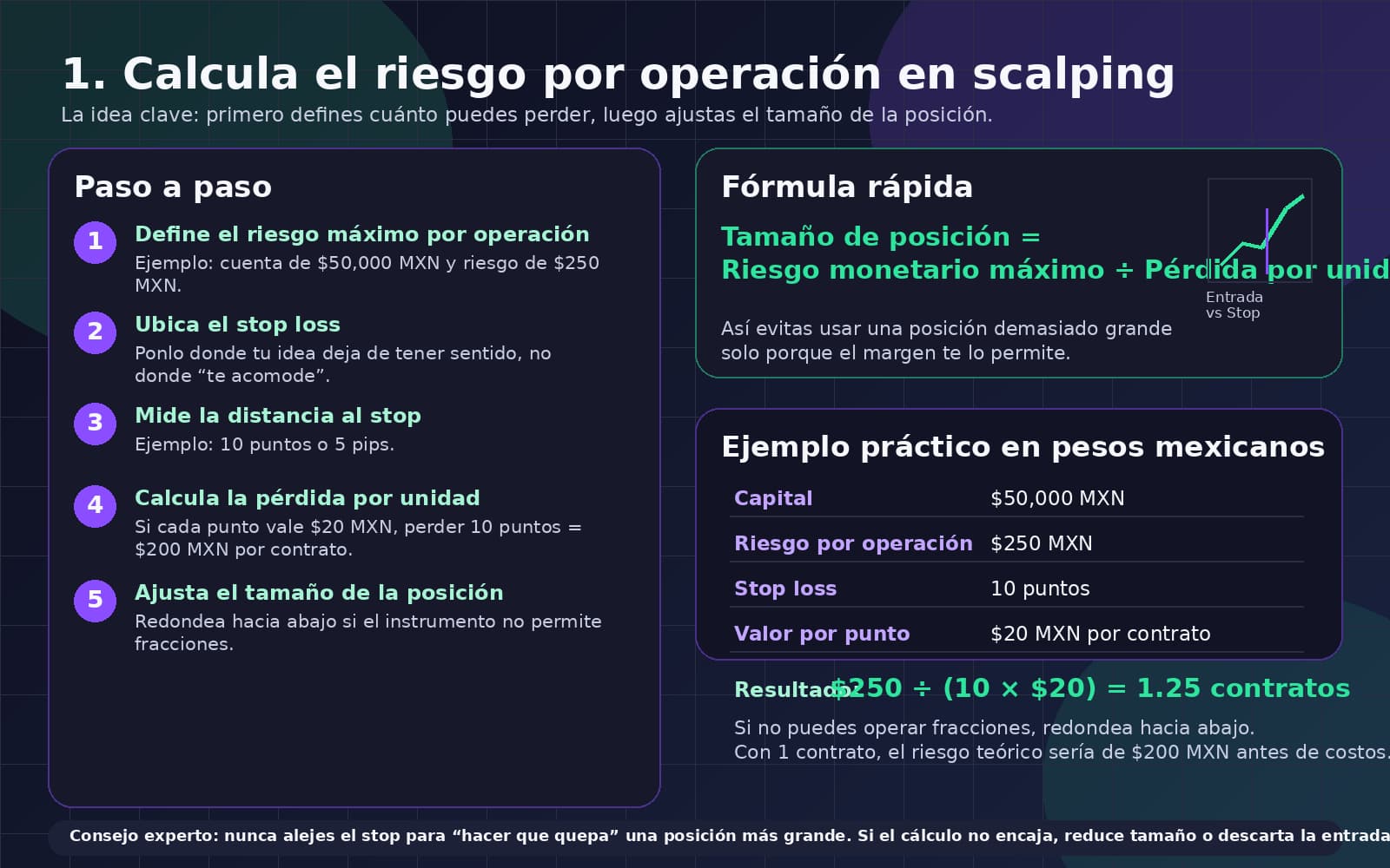 calcula riesgo por operacion scalping finantres