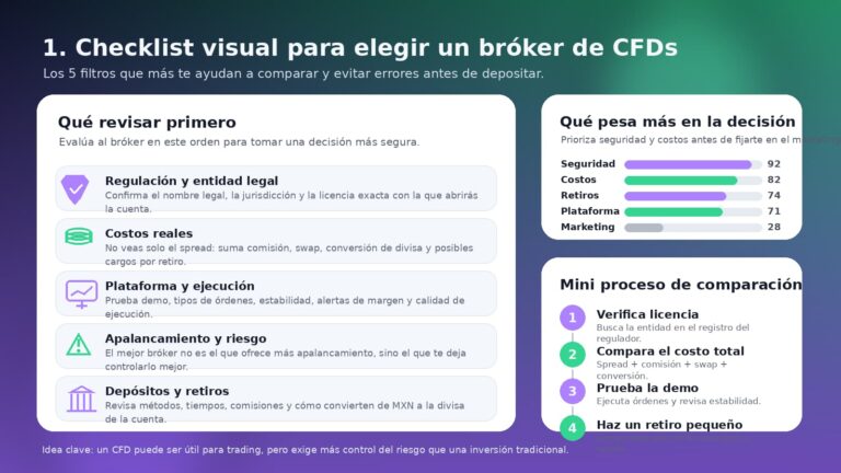 checklist elegir broker cfds finantres mx