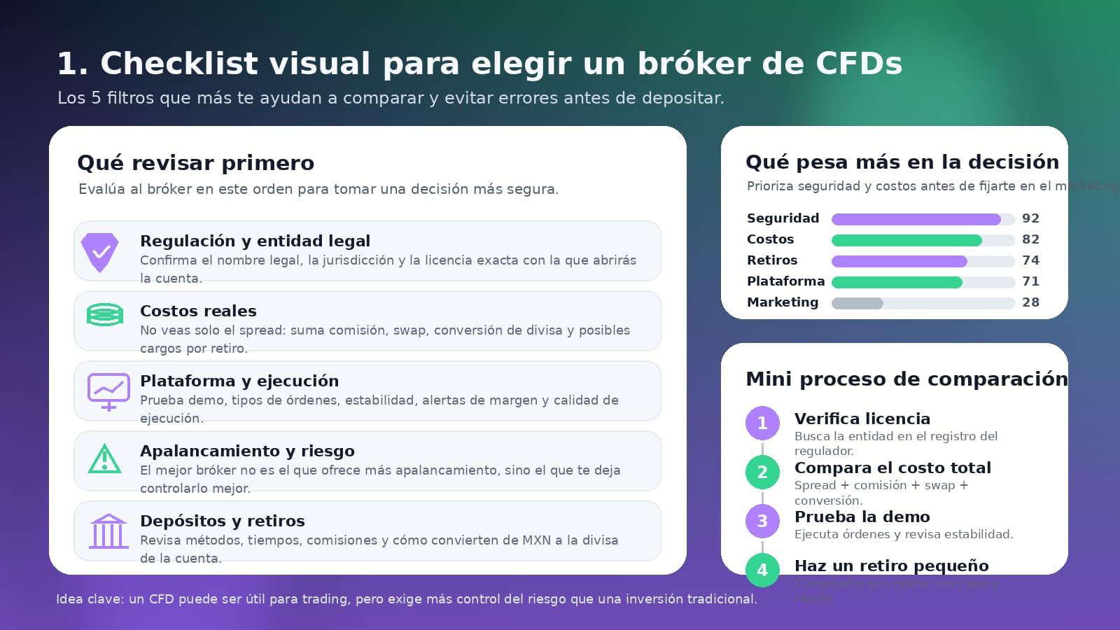 checklist elegir broker cfds finantres mx