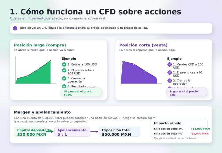 como funciona cfd sobre acciones v