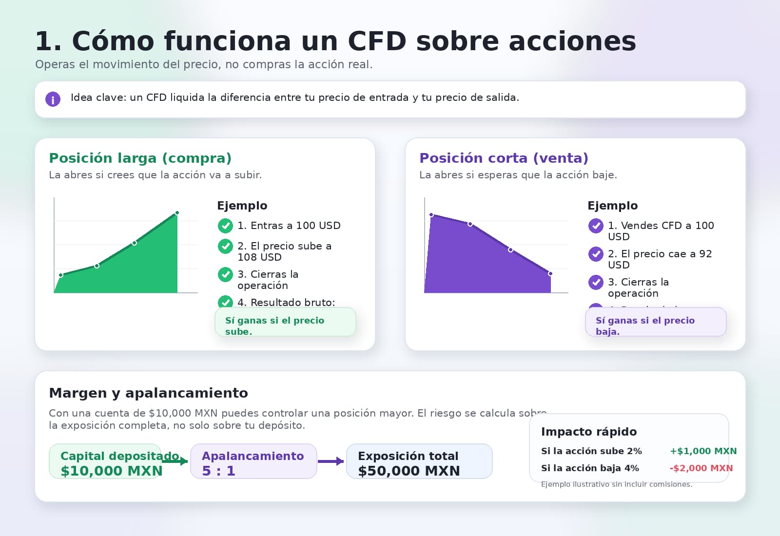 como funciona cfd sobre acciones v