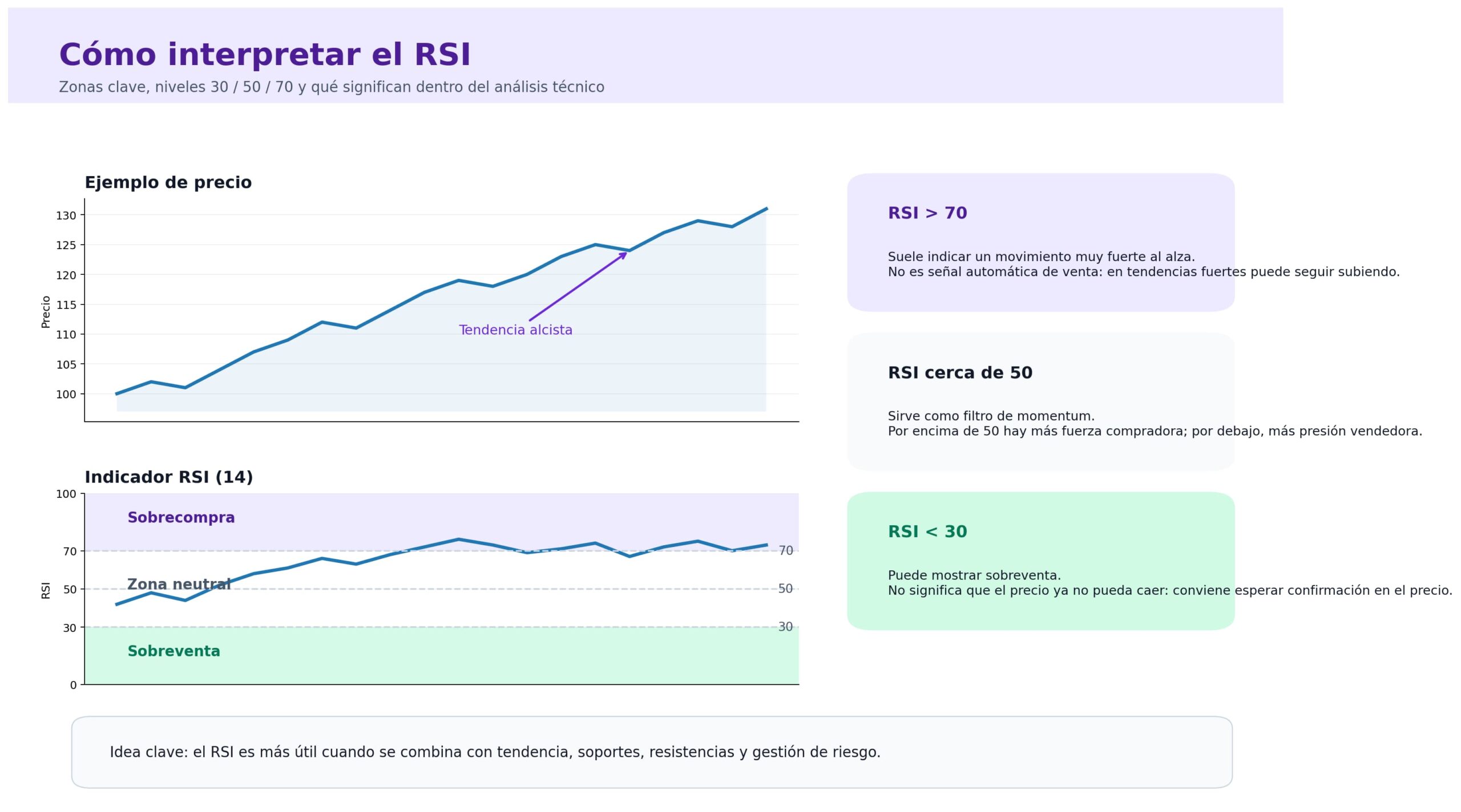como interpretar rsi zonas clave