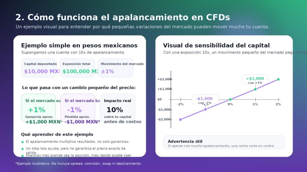 apalancamiento riesgo cfds finantres mx