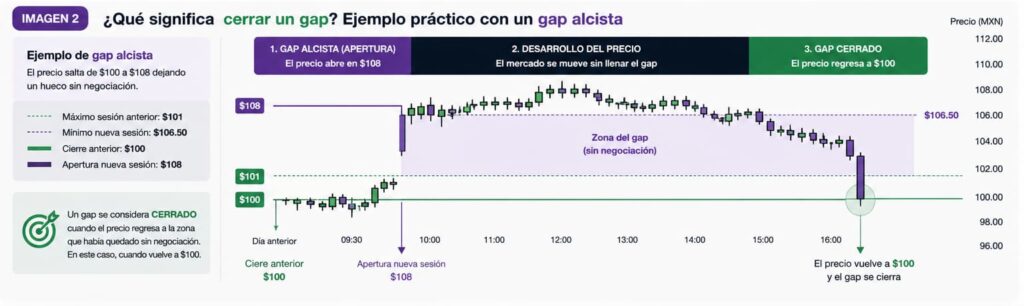 como se cierra un gap